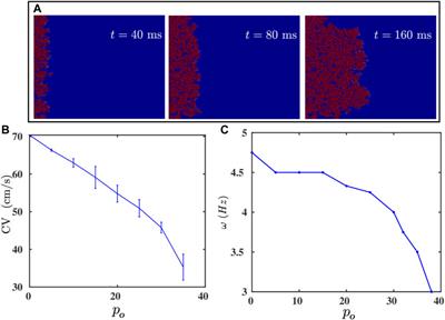 An In Silico Study of Electrophysiological Parameters That Affect the Spiral-Wave Frequency in Mathematical Models for Cardiac Tissue